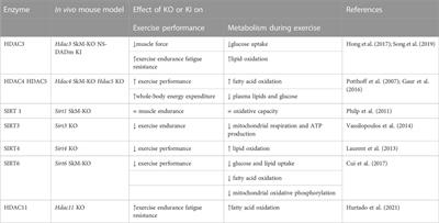 Histone deacetylase functions and therapeutic implications for adult skeletal muscle metabolism